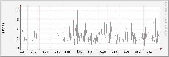 wykres przebiegu zmian średnia prędkość wiatru