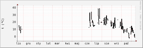 wykres przebiegu zmian windchill temp.