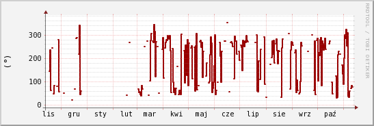 wykres przebiegu zmian kierunek wiatru (średni)