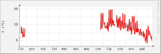 wykres przebiegu zmian temp powietrza