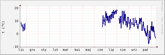 wykres przebiegu zmian temp. punktu rosy