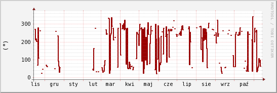 wykres przebiegu zmian kierunek wiatru (średni)