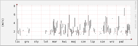 wykres przebiegu zmian średnia prędkość wiatru