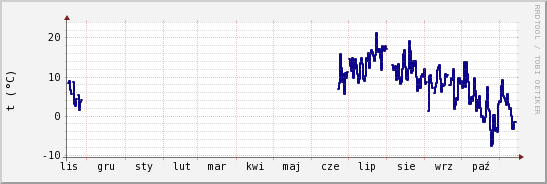 wykres przebiegu zmian temp. punktu rosy