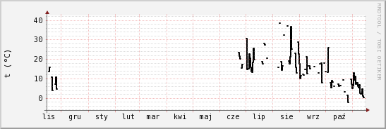 wykres przebiegu zmian windchill temp.