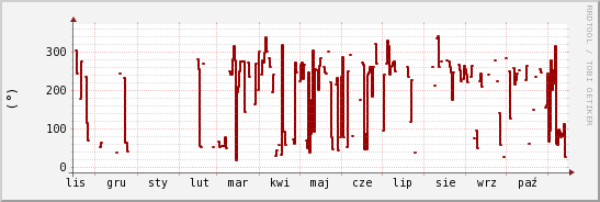 wykres przebiegu zmian kierunek wiatru (średni)