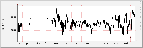 wykres przebiegu zmian ciśnienie