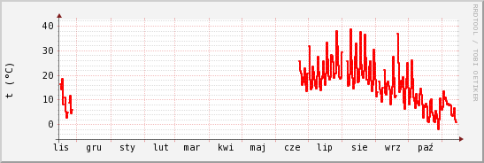 wykres przebiegu zmian temp powietrza