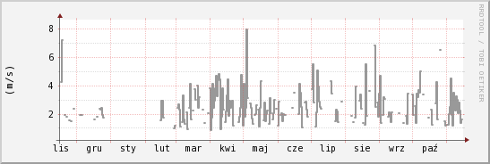 wykres przebiegu zmian średnia prędkość wiatru