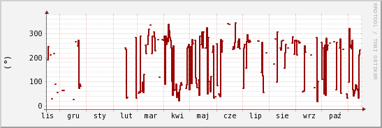 wykres przebiegu zmian kierunek wiatru (średni)