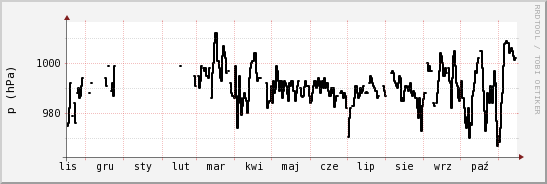 wykres przebiegu zmian ciśnienie