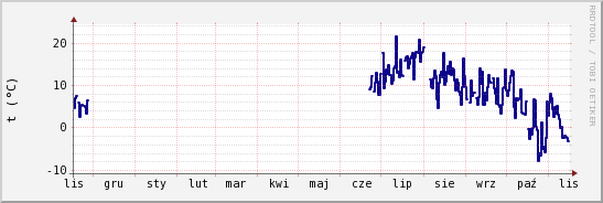 wykres przebiegu zmian temp. punktu rosy