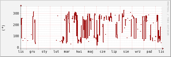 wykres przebiegu zmian kierunek wiatru (średni)