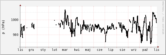 wykres przebiegu zmian ciśnienie