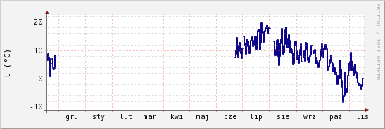 wykres przebiegu zmian temp. punktu rosy