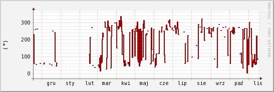wykres przebiegu zmian kierunek wiatru (średni)