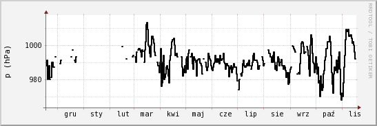 wykres przebiegu zmian ciśnienie