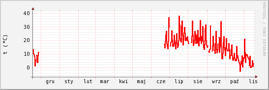 wykres przebiegu zmian temp powietrza