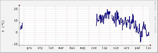 wykres przebiegu zmian temp. punktu rosy