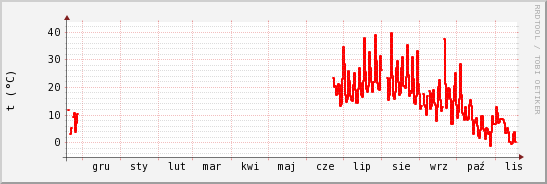 wykres przebiegu zmian temp powietrza