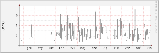wykres przebiegu zmian średnia prędkość wiatru