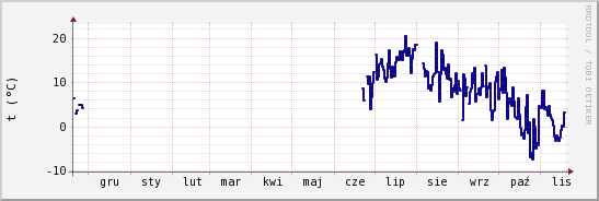 wykres przebiegu zmian temp. punktu rosy