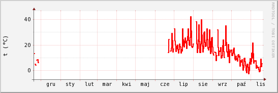 wykres przebiegu zmian temp powietrza