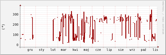 wykres przebiegu zmian kierunek wiatru (średni)