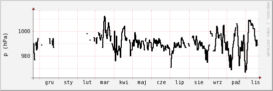 wykres przebiegu zmian ciśnienie