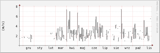 wykres przebiegu zmian średnia prędkość wiatru