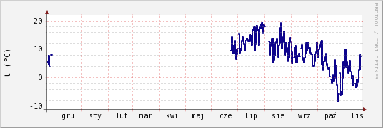 wykres przebiegu zmian temp. punktu rosy