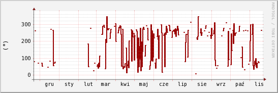 wykres przebiegu zmian kierunek wiatru (średni)