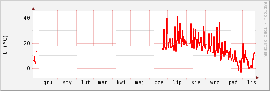 wykres przebiegu zmian temp powietrza