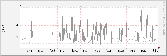wykres przebiegu zmian średnia prędkość wiatru