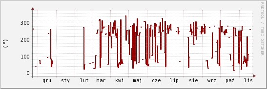 wykres przebiegu zmian kierunek wiatru (średni)