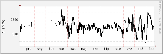 wykres przebiegu zmian ciśnienie