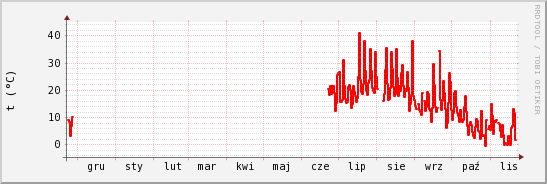 wykres przebiegu zmian temp powietrza