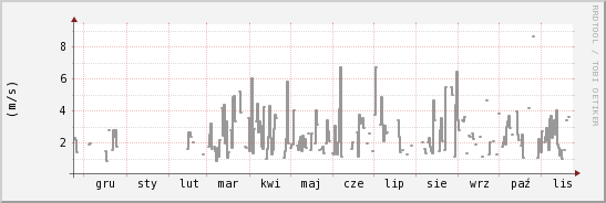 wykres przebiegu zmian średnia prędkość wiatru