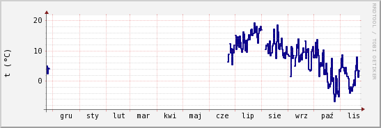 wykres przebiegu zmian temp. punktu rosy