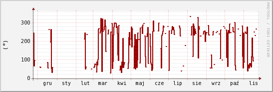 wykres przebiegu zmian kierunek wiatru (średni)