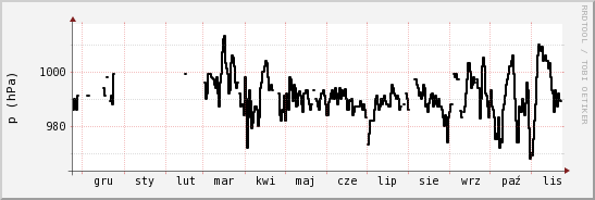 wykres przebiegu zmian ciśnienie