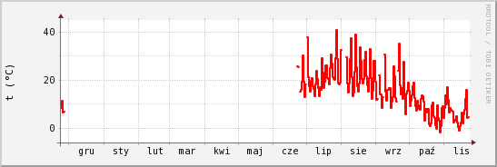 wykres przebiegu zmian temp powietrza