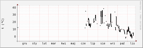 wykres przebiegu zmian windchill temp.