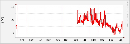 wykres przebiegu zmian temp powietrza