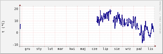 wykres przebiegu zmian temp. punktu rosy