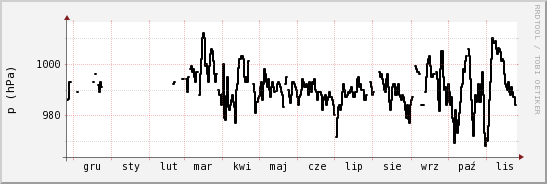 wykres przebiegu zmian ciśnienie