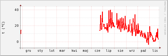 wykres przebiegu zmian temp powietrza