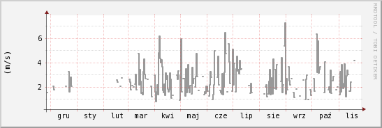 wykres przebiegu zmian średnia prędkość wiatru