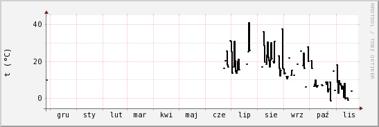 wykres przebiegu zmian windchill temp.