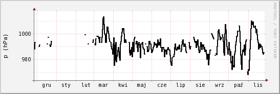 wykres przebiegu zmian ciśnienie